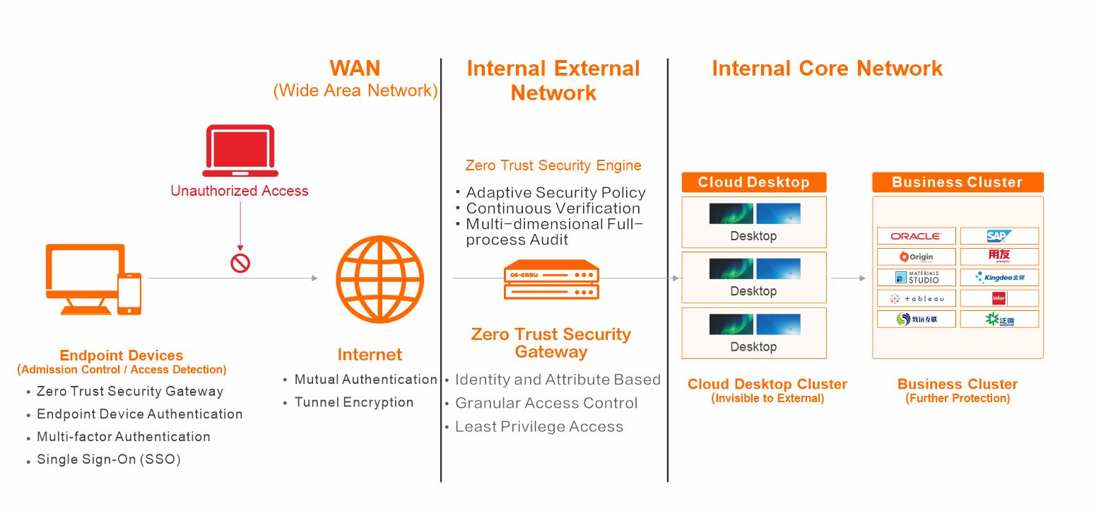 Cloud Desktop for Secure External Access