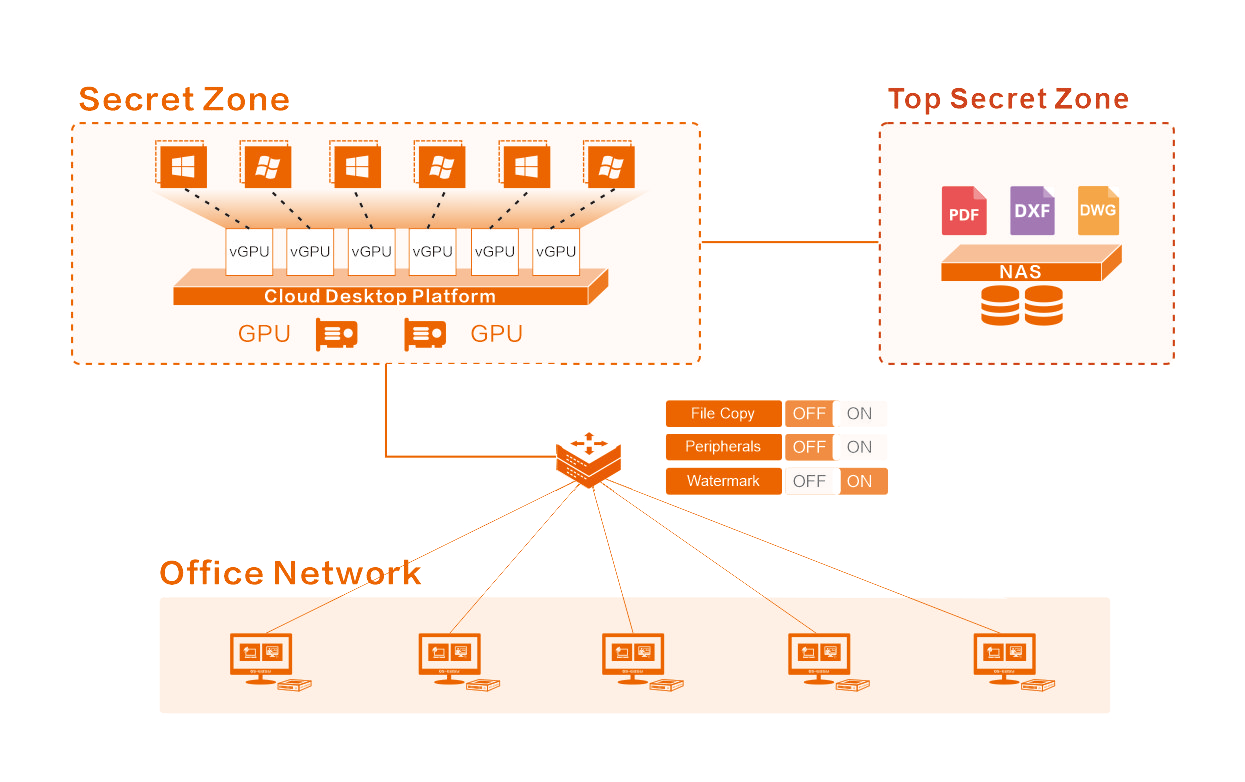 Cloud Desktop + NAS for Multi‑level Security